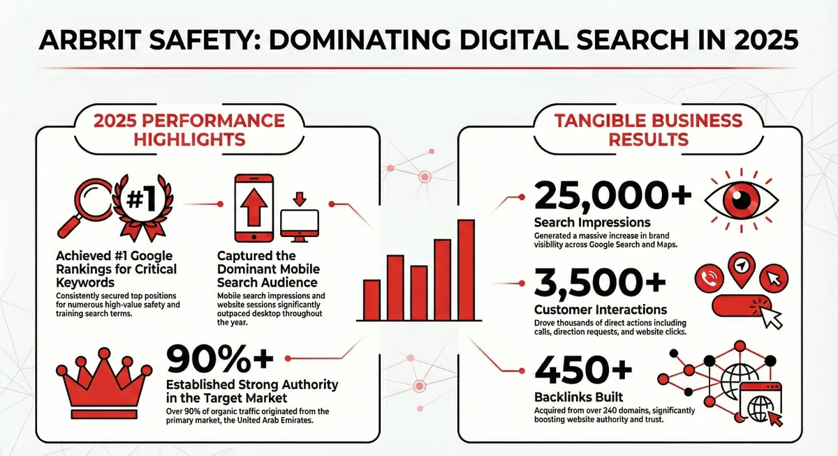 Results sheet published for Arbrit Safety: a one-page summary of the campaign's figures.
