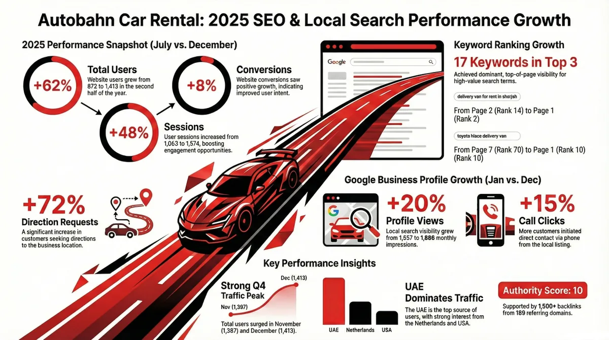Results sheet published for Autobahn Car Rental: a one-page summary of the campaign's figures.