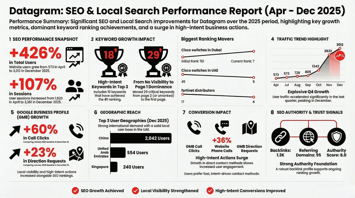 Results sheet published for Datagram Store: a one-page summary of the campaign's figures.