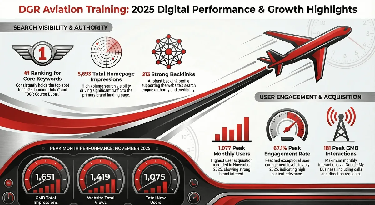 Results sheet published for DGR Aviation Training Services: a one-page summary of the campaign's figures.